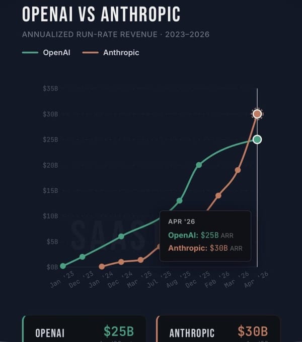 Anthropic Hits $30B ARR in April 2026, Surpassing OpenAI's $24B for the First Time